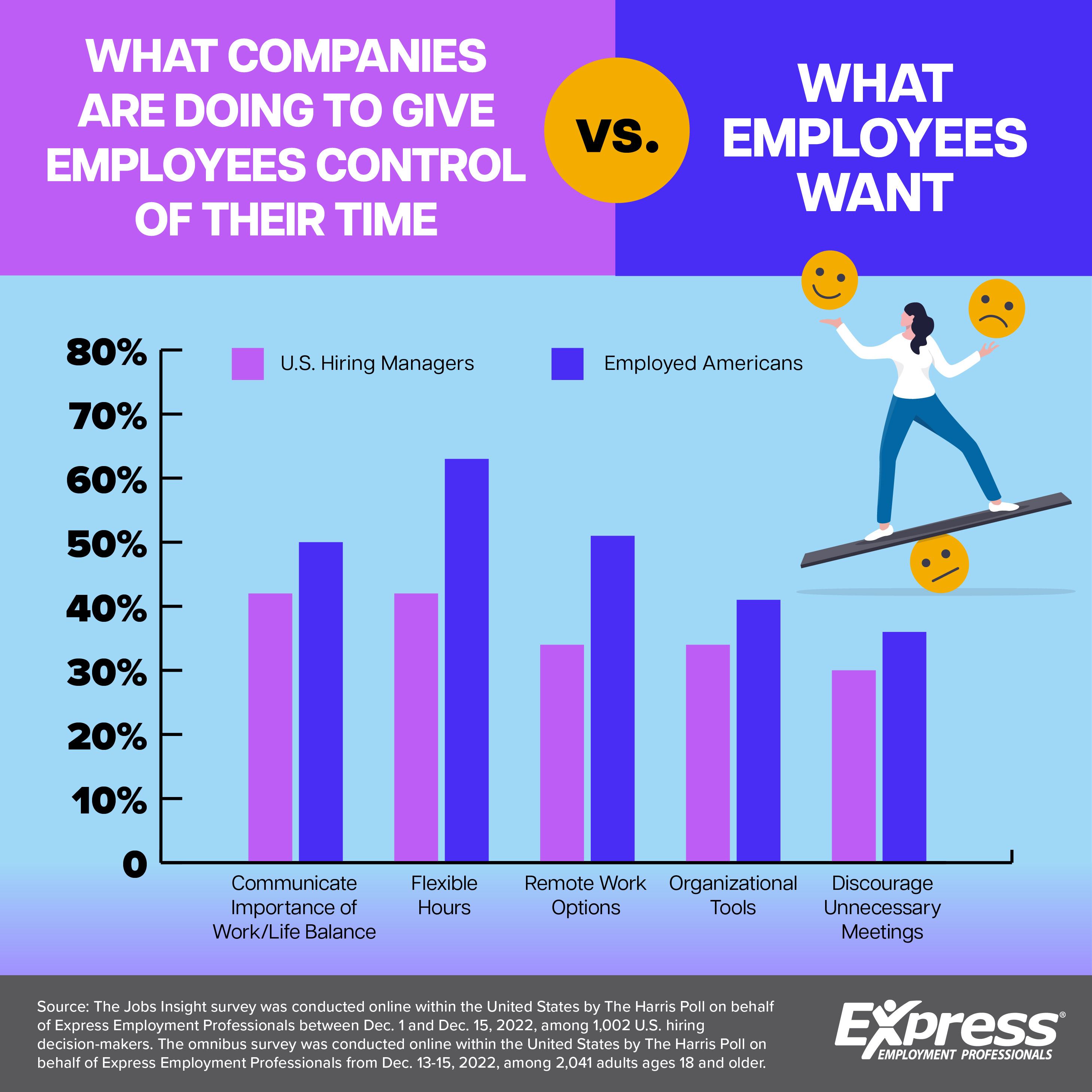 What Companies are Doing to Give Employees Control of Their Time versus What Employees Want